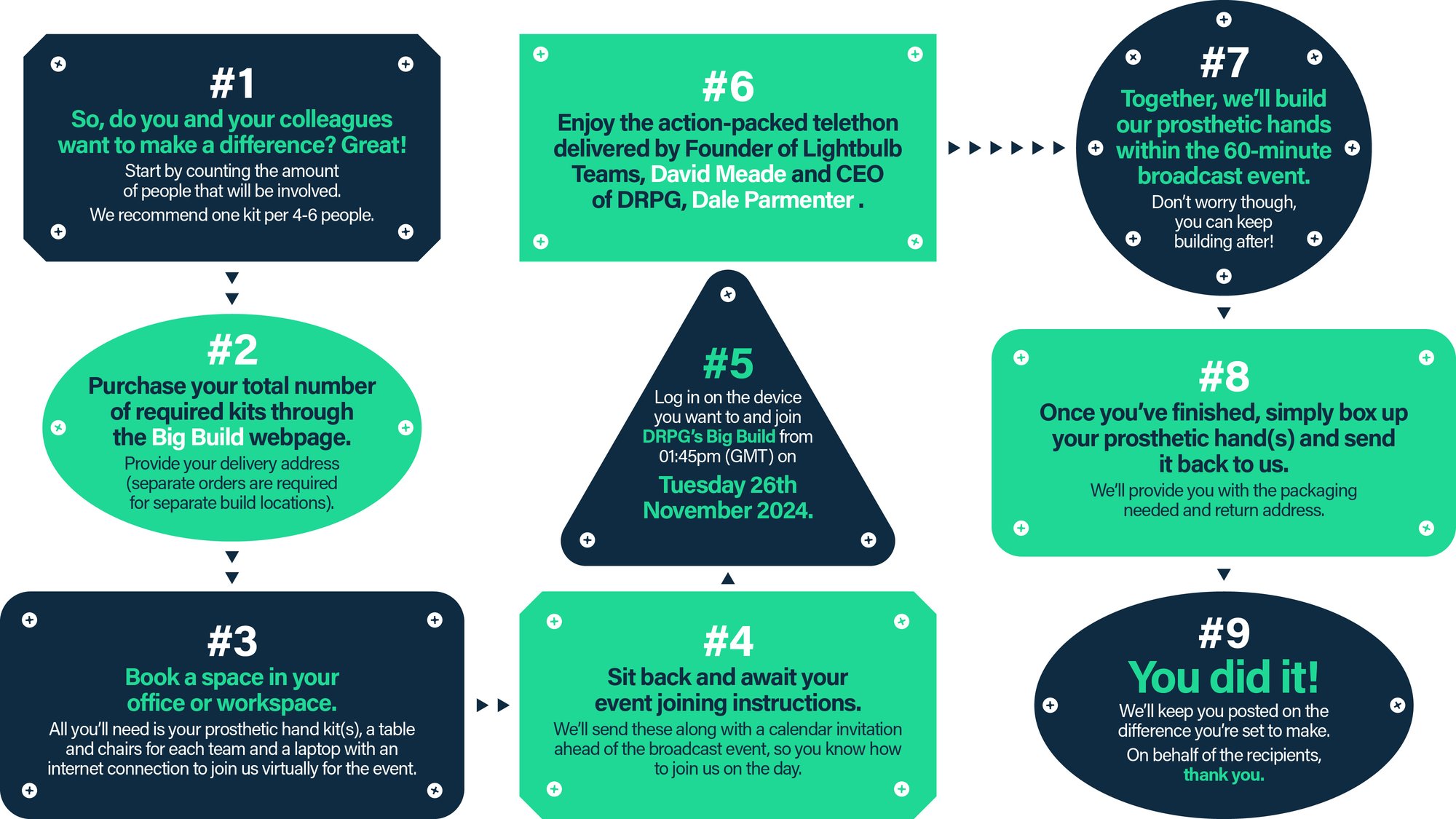 A flow chart explaining the 9 steps to joining the Big Build Charity Challenge.